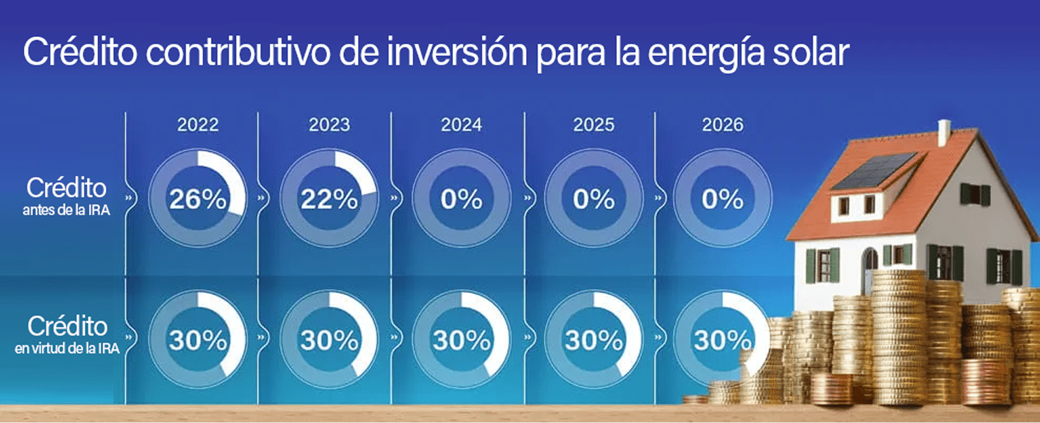 Credito contributivo de inversion para la energia solar