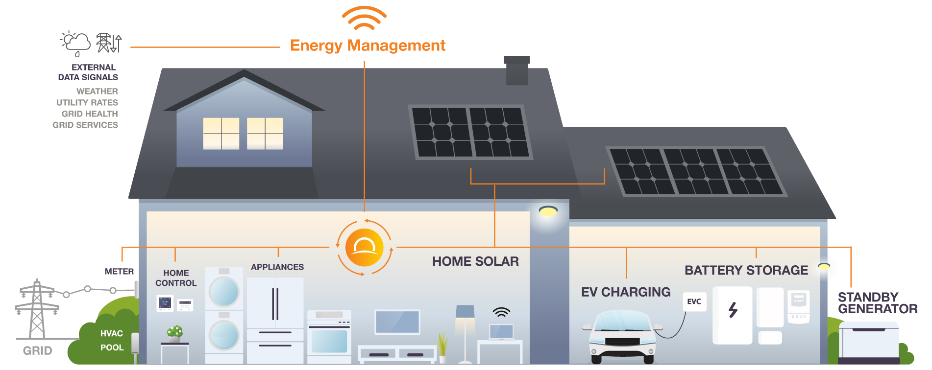 Sunnova Adaptive Home™